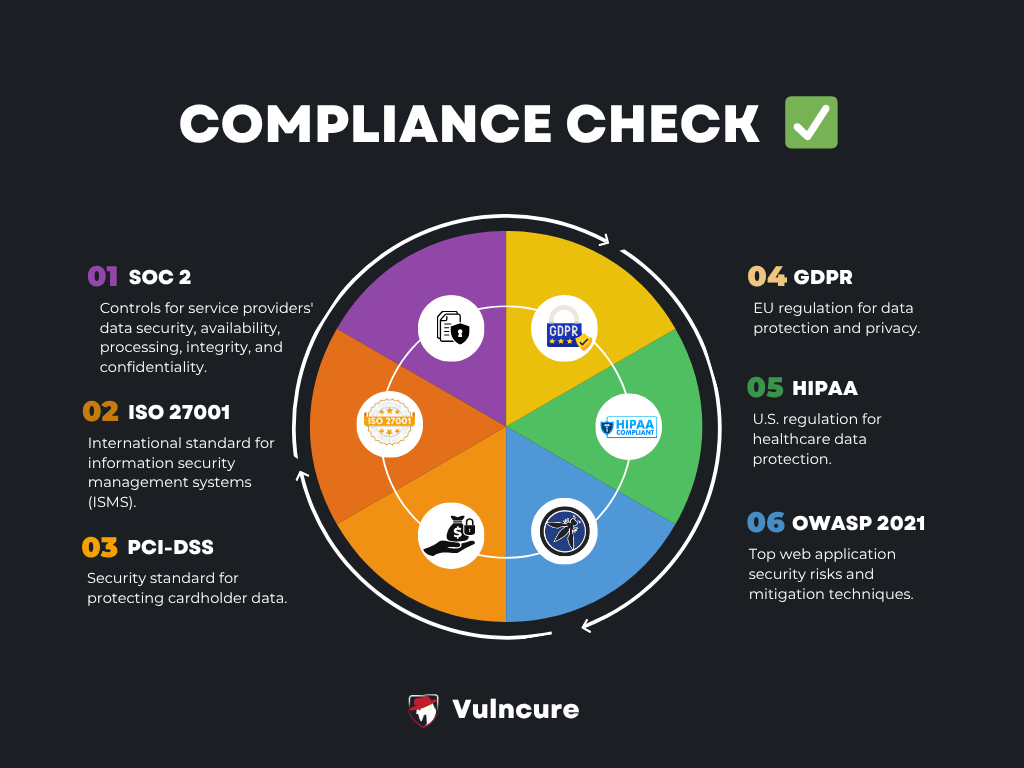 Flow Chart Showing Compliance and Regulatory Check by Vulncure's Regular Pentests