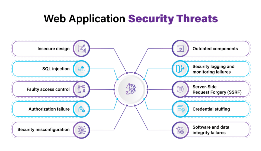 A diagram showing different types of web application vulnerabilities which could only be fixed by Vulncure's regular pentests