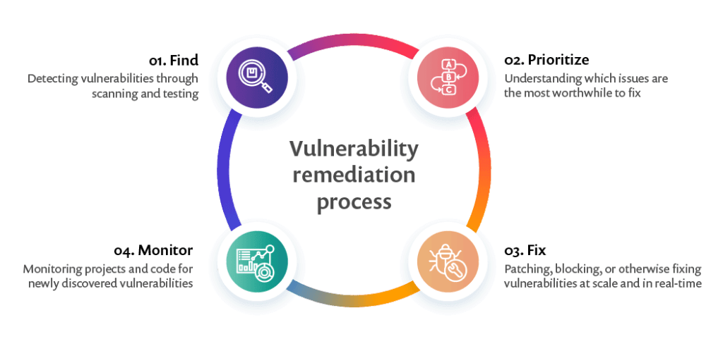 A flowchart or cycle diagram showing the continuous process of regular pentests and remediation