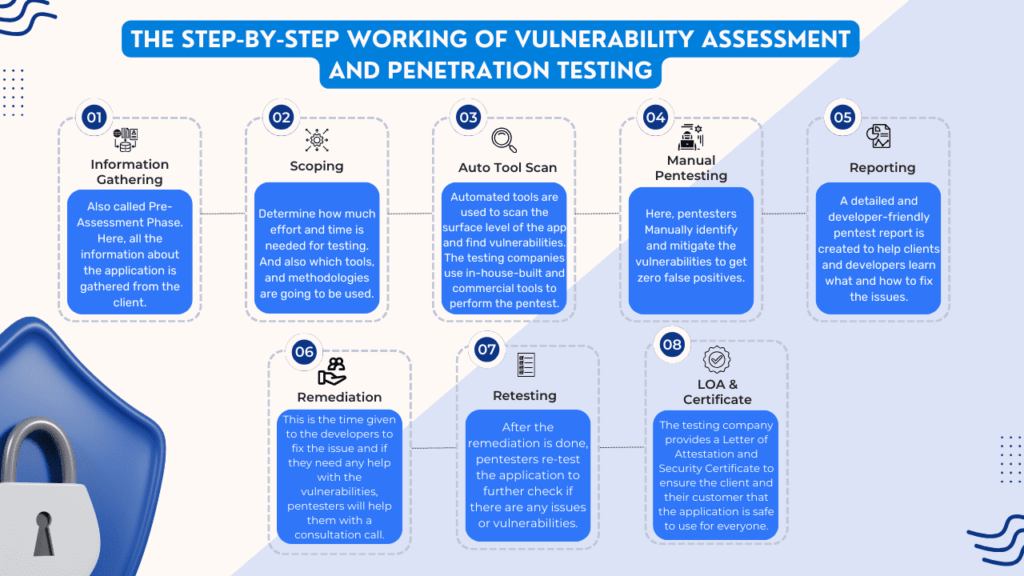 An infographic showing the pentesting process, from initial planning to final reporting by Qualysec