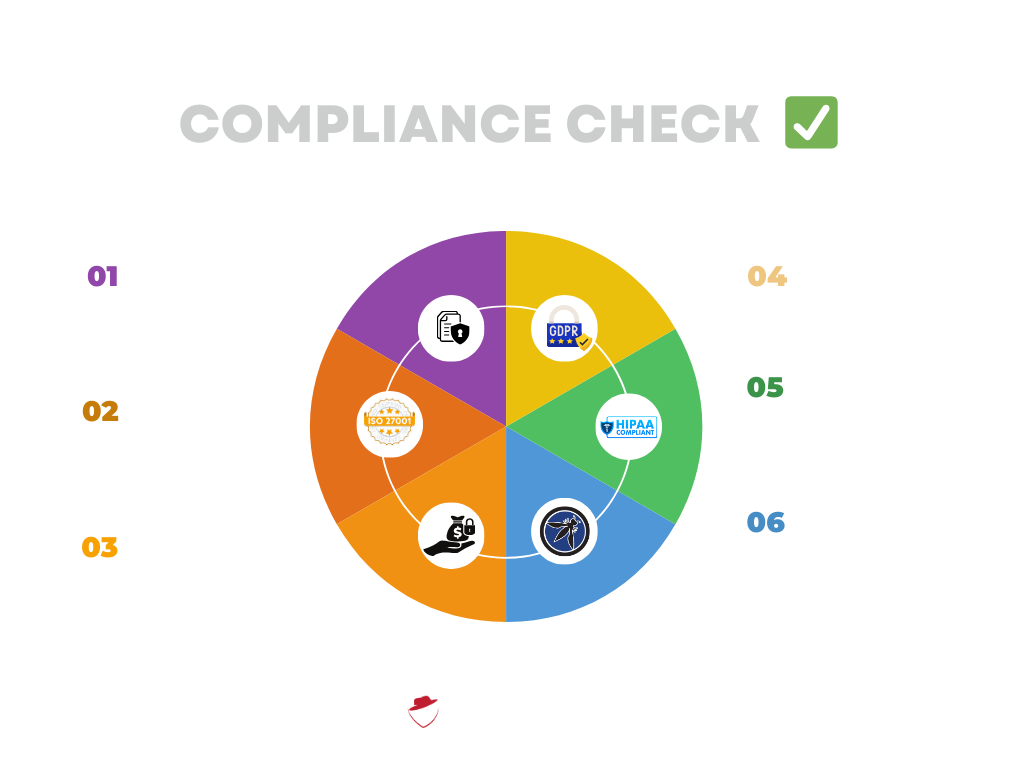 Flow Chart Showing Compliance and Regulatory check by Vulncure's regular pentests