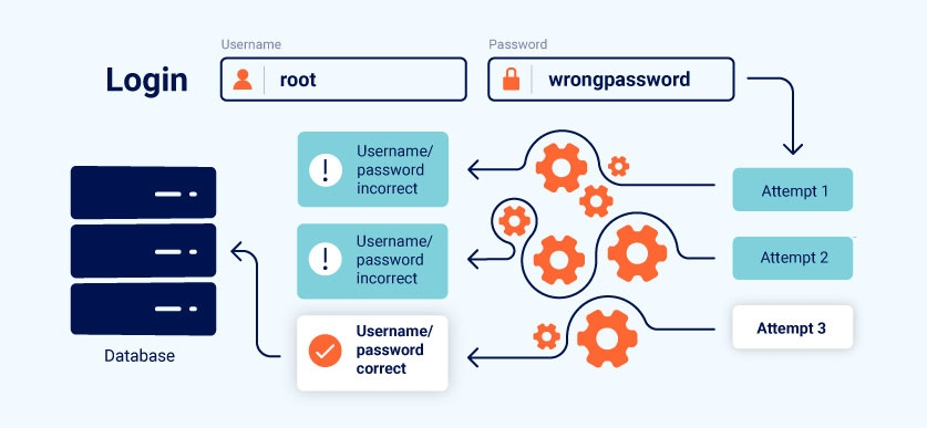 An attacker trying to bypass authentication