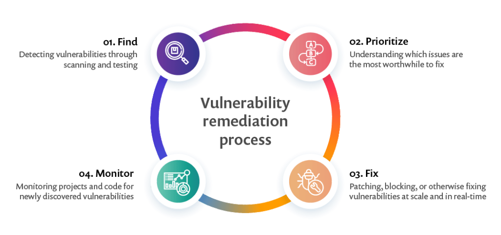 A flowchart or cycle diagram showing the continuous process of regular pentests and remediation.